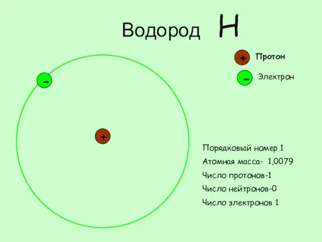 Водород + - + Протон - Электрон H Порядковый номер