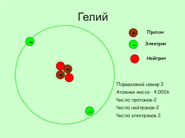 Гелий + - + Протон - Электрон + - Нейтрон