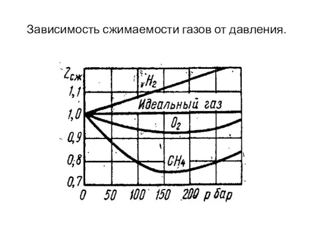 Зависимость сжимаемости газов от давления.