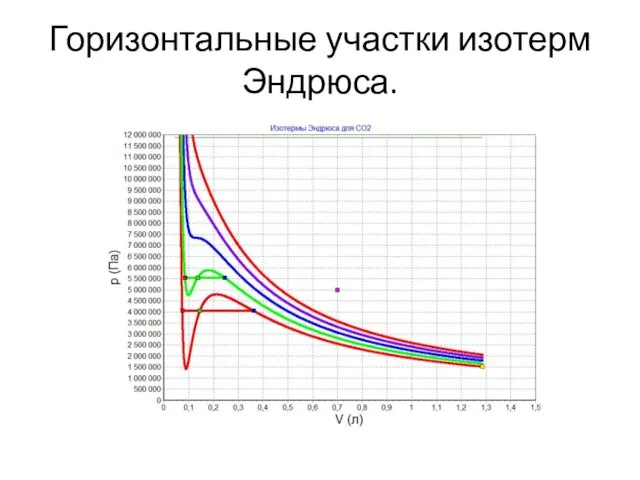 Горизонтальные участки изотерм Эндрюса.