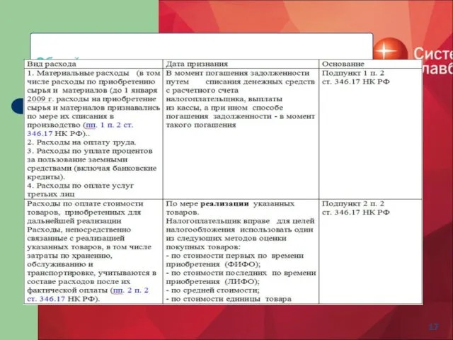 Общий порядок признания расходов