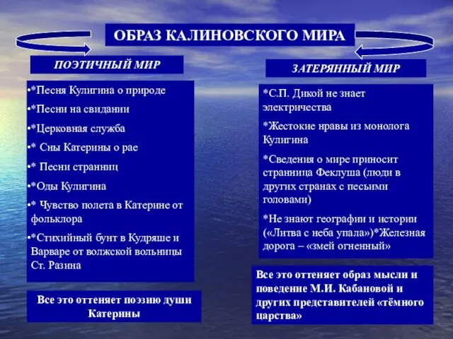 ОБРАЗ КАЛИНОВСКОГО МИРА ПОЭТИЧНЫЙ МИР ЗАТЕРЯННЫЙ МИР *Песня Кулигина о