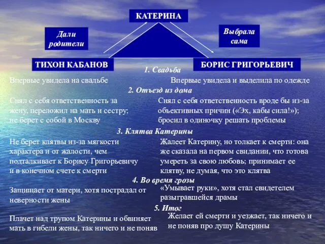 КАТЕРИНА Дали родители Выбрала сама 1. Свадьба ТИХОН КАБАНОВ БОРИС