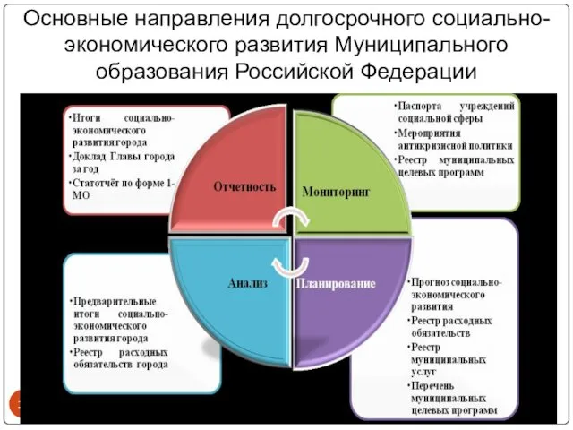 Основные направления долгосрочного социально-экономического развития Муниципального образования Российской Федерации