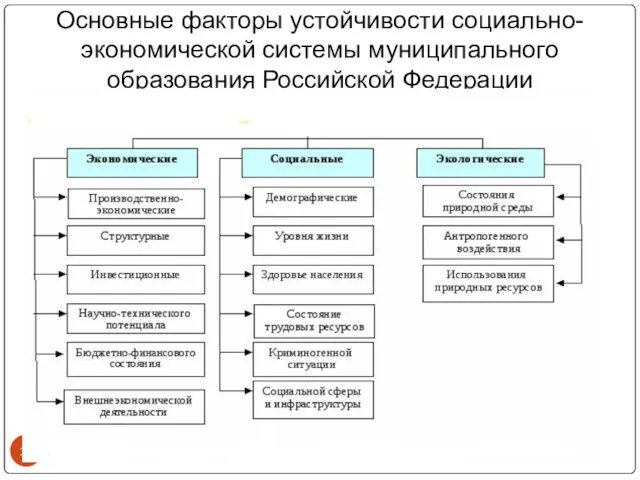 Основные факторы устойчивости социально-экономической системы муниципального образования Российской Федерации