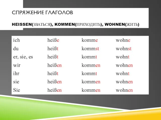 СПРЯЖЕНИЕ ГЛАГОЛОВ HEISSEN(ЗВАТЬСЯ), KOMMEN(ПРИХОДИТЬ), WOHNEN(ЖИТЬ)