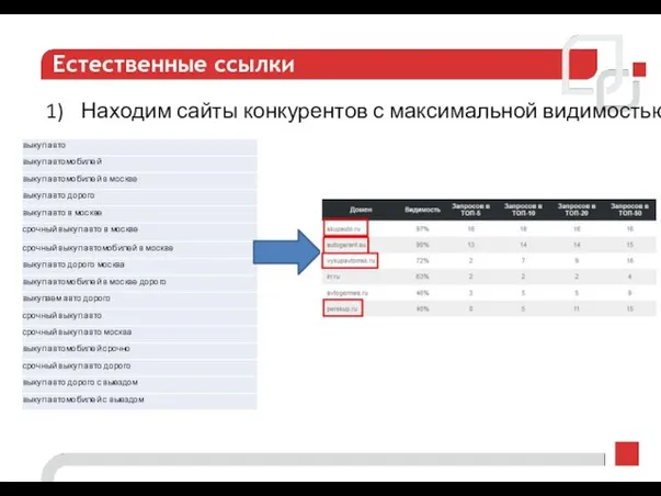 Естественные ссылки Находим сайты конкурентов с максимальной видимостью.