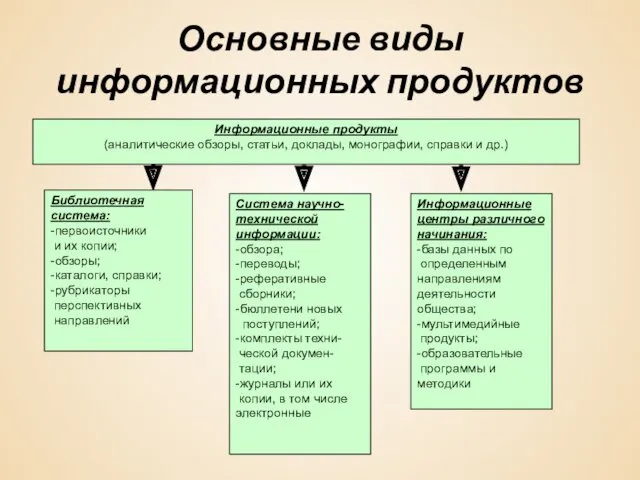 Основные виды информационных продуктов