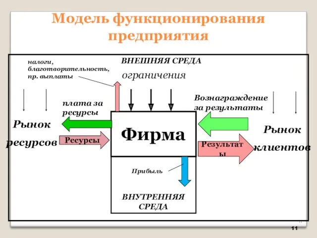 Модель функционирования предприятия Фирма Ресурсы Результаты Рынок ресурсов Рынок клиентов