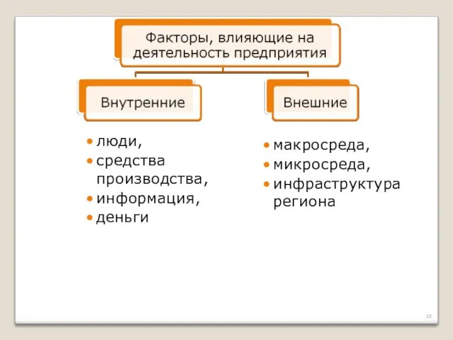 люди, средства производства, информация, деньги макросреда, микросреда, инфраструктура региона