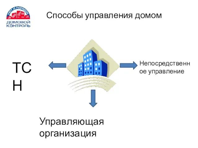 Способы управления домом ТСН Непосредственное управление Управляющая организация