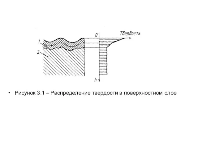 Рисунок 3.1 – Распределение твердости в поверхностном слое