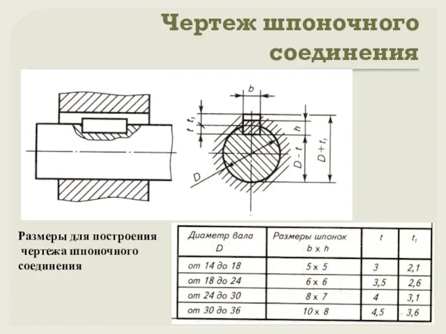 Чертеж шпоночного соединения Размеры для построения чертежа шпоночного соединения