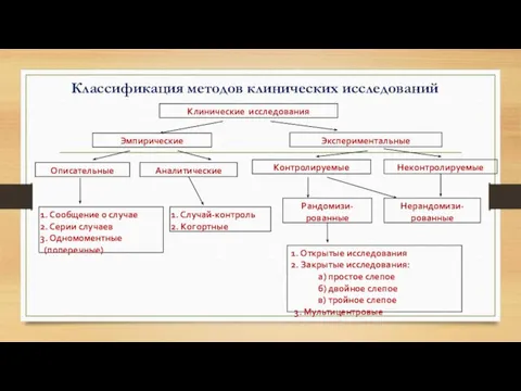 Классификация методов клинических исследований