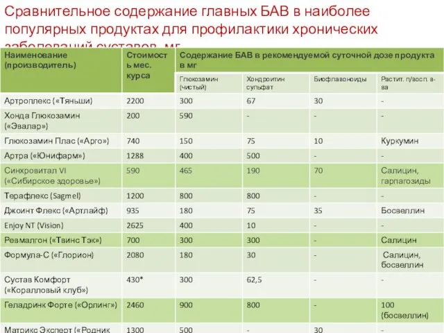 Сравнительное содержание главных БАВ в наиболее популярных продуктах для профилактики хронических заболеваний суставов, мг