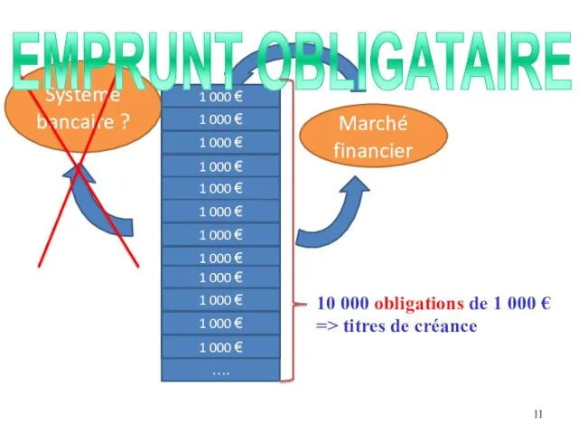 Emprunt de 10 millions Système bancaire ? Marché financier 1