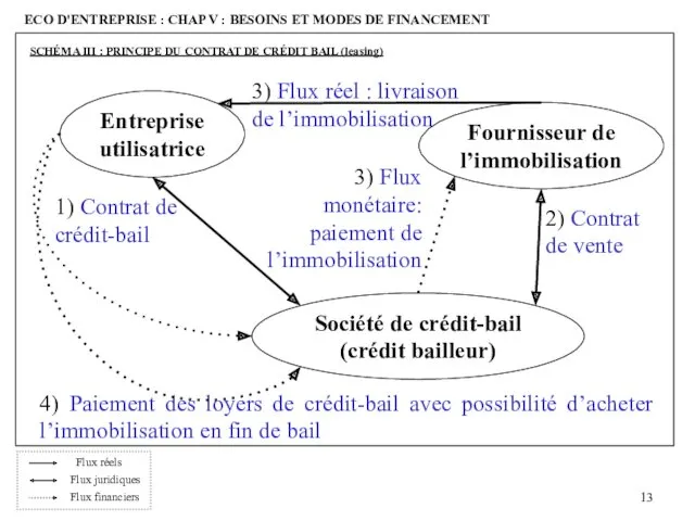 Entreprise utilisatrice Société de crédit-bail (crédit bailleur) Fournisseur de l’immobilisation 2) Contrat de