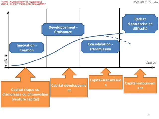 THEME : INVESTISSEMENT ET FINANCEMENT CHAP. II : CHOIX ET STRUTURE DE FINANCEMENT