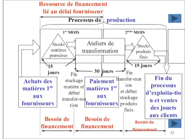 Processus de Stocks produits finis Paiement matières 1er aux fournisseurs