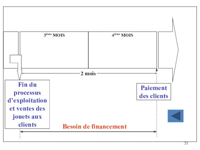 Paiement des clients 2 mois Besoin de financement 3ième MOIS 4ième MOIS Fin