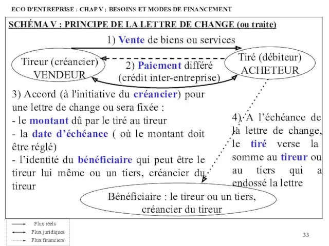 ECO D'ENTREPRISE : CHAP V : BESOINS ET MODES DE FINANCEMENT Tiré (débiteur)