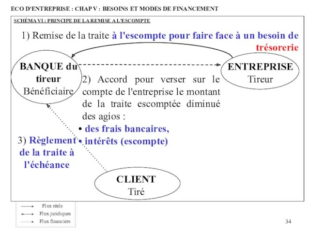 ECO D'ENTREPRISE : CHAP V : BESOINS ET MODES DE