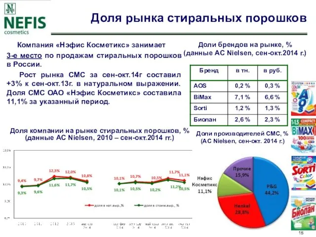 Доли брендов на рынке, % (данные AC Nielsen, сен-окт.2014 г.) Компания «Нэфис Косметикс»