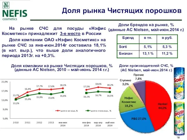 Доли брендов на рынке, % (данные AC Nielsen, май-июн.2014 г.) Доля компании на