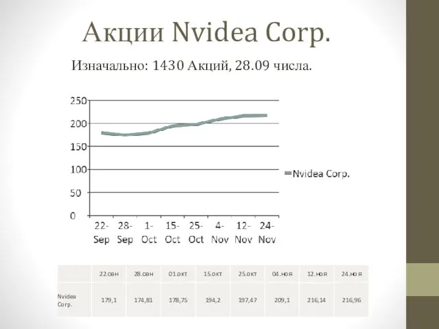 Акции Nvidea Corp. Изначально: 1430 Акций, 28.09 числа.