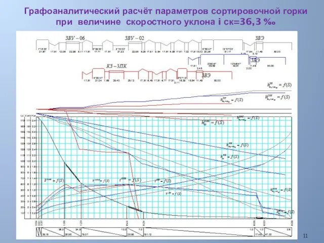 Графоаналитический расчёт параметров сортировочной горки при величине скоростного уклона i ск=36,3 ‰