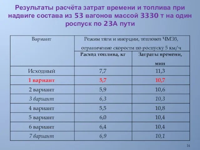 Результаты расчёта затрат времени и топлива при надвиге состава из