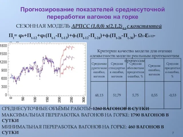 Прогнозирование показателей среднесуточной переработки вагонов на горке Критерии качества модели