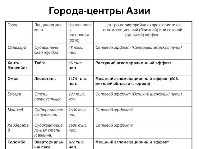 Города-центры Азии