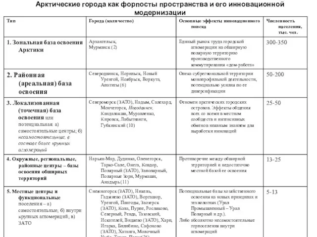 Арктические города как форпосты пространства и его инновационной модернизации