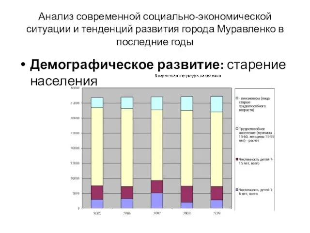 Демографическое развитие: старение населения Анализ современной социально-экономической ситуации и тенденций развития города Муравленко в последние годы