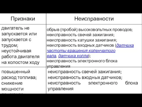 двигатель не запускается или запускается с трудом; неустойчивая работа двигателя