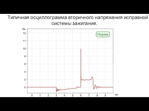 Типичная осциллограмма вторичного напряжения исправной системы зажигания.