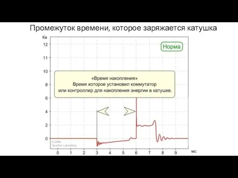 Промежуток времени, которое заряжается катушка