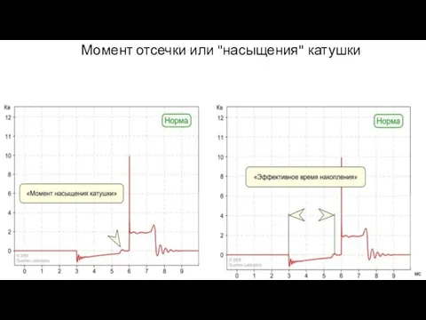 Момент отсечки или "насыщения" катушки