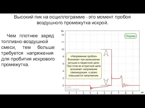 Высокий пик на осциллограмме - это момент пробоя воздушного промежутка