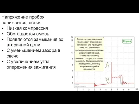 Напряжение пробоя понижается, если: Низкая компрессия Обогащается смесь Появляются замыкания