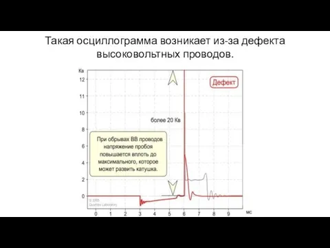 Такая осциллограмма возникает из-за дефекта высоковольтных проводов.