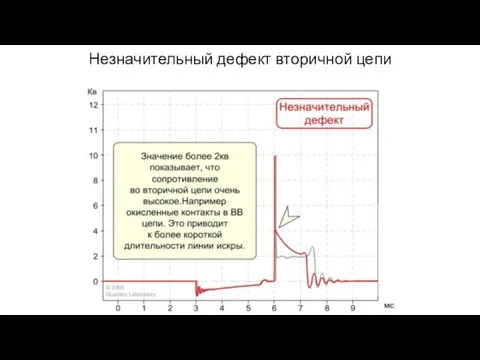 Незначительный дефект вторичной цепи