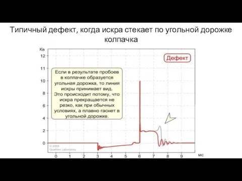 Типичный дефект, когда искра стекает по угольной дорожке колпачка