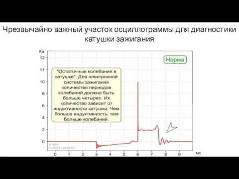 Чрезвычайно важный участок осциллограммы для диагностики катушки зажигания