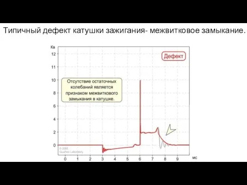 Типичный дефект катушки зажигания- межвитковое замыкание.