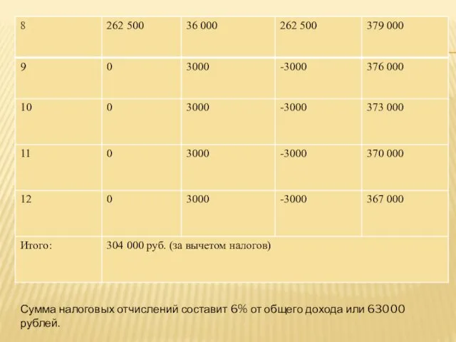 Сумма налоговых отчислений составит 6% от общего дохода или 63000 рублей.