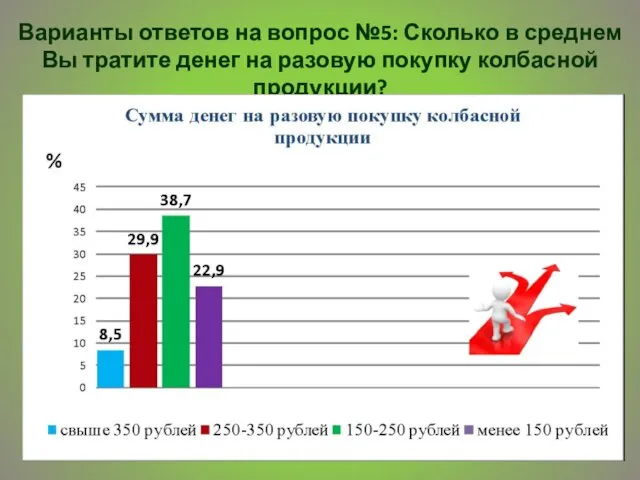 Варианты ответов на вопрос №5: Сколько в среднем Вы тратите денег на разовую покупку колбасной продукции?