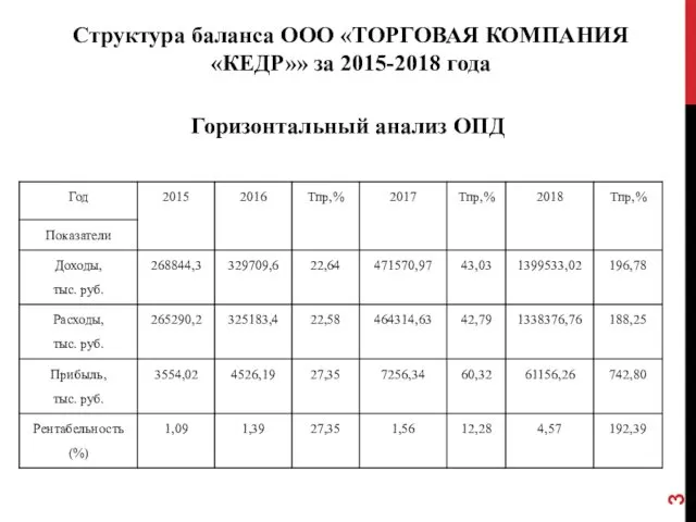 Структура баланса ООО «ТОРГОВАЯ КОМПАНИЯ «КЕДР»» за 2015-2018 года Горизонтальный анализ ОПД