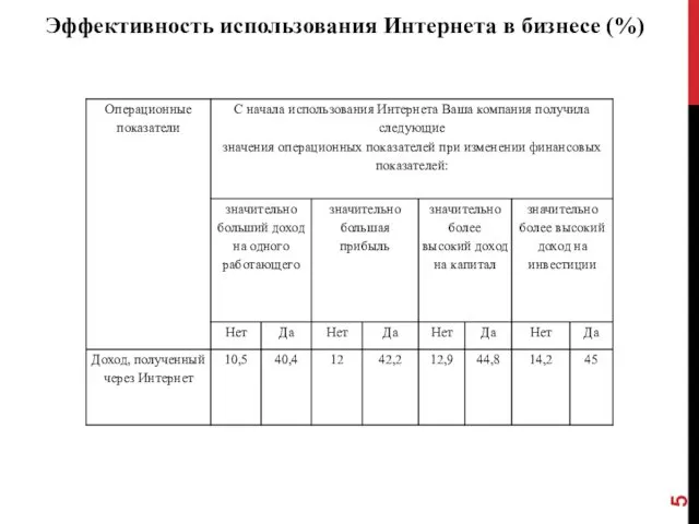 Эффективность использования Интернета в бизнесе (%)